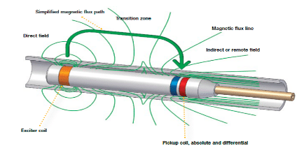 Thiết bị Kiểm tra đường ống đa công nghệ MS5800 Image012