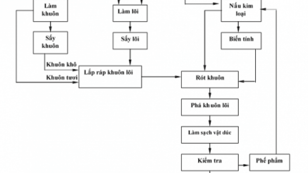 Đúc khuôn cát: Đúc khuôn cát là quá trình tạo hình sản phẩm tự động và hiện đại. Hình ảnh liên quan đến việc đúc khuôn cát sẽ giúp bạn hiểu rõ hơn về quy trình và giải pháp tối ưu hóa chi phí sản xuất. Nếu bạn đang muốn tìm hiểu về đúc khuôn cát, đừng bỏ qua những hình ảnh này.