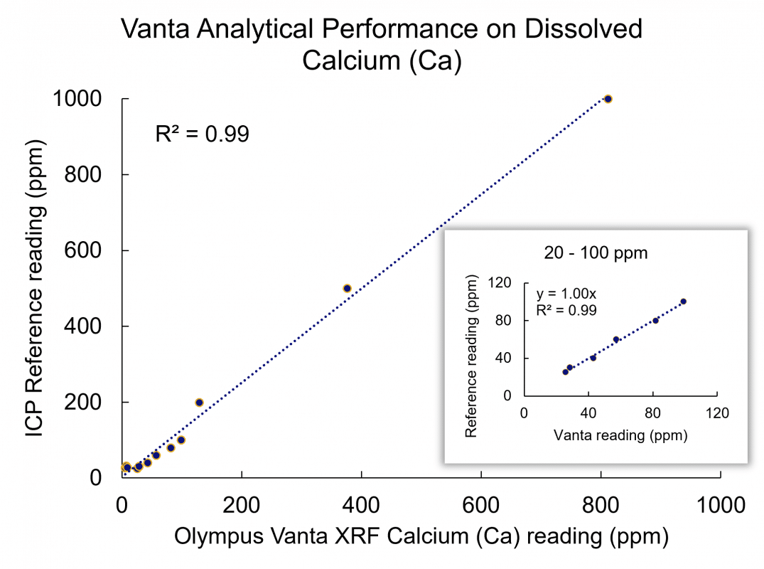 Hiệu suất phân tích Vanta pXRF đối với canxi hòa tan so với mẫu tham chiếu ICP (hình nhỏ cho thấy nồng độ thấp hơn)